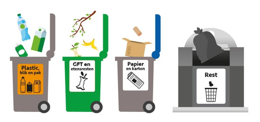 Plaatje van afvalbakken voor plastic, gft en papier en een ondergrondse container voor restafval